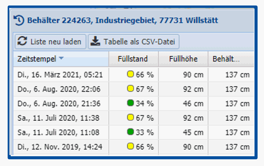 Füllstandsverlauf eines Behälters