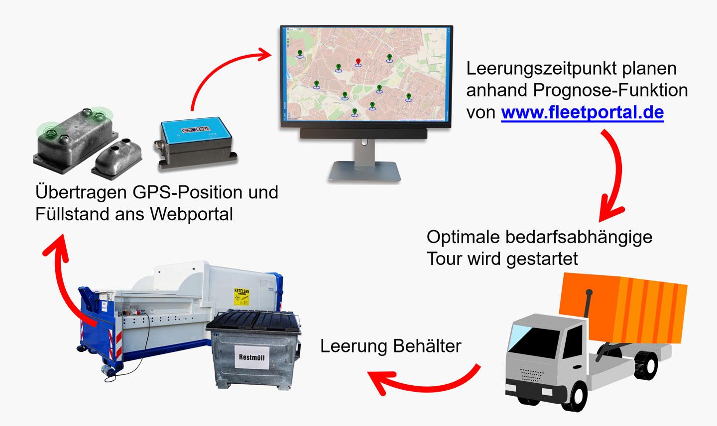 Schema Füllstand-Monitoring von der Messung bis zur Leerung