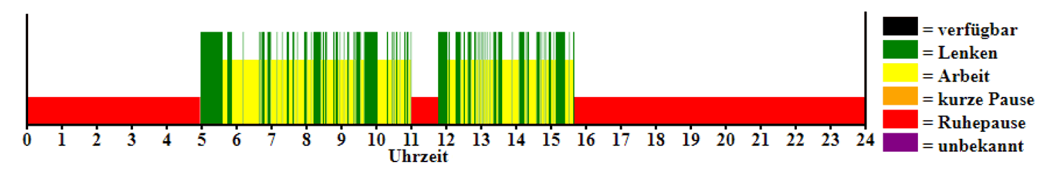 Tagesverlauf der Fahreraktivitäten aus dem Tachographen