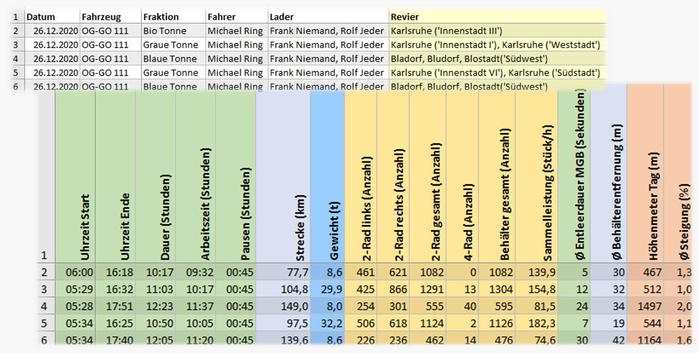 Excel-Tagesbericht einer Abfallsammeltour